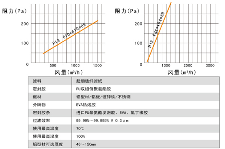 無(wú)隔板高效空氣過(guò)濾器阻力與風(fēng)量關(guān)系圖