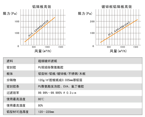 鋁隔板高效空氣過濾器高效風(fēng)量、阻力、運(yùn)行環(huán)境。