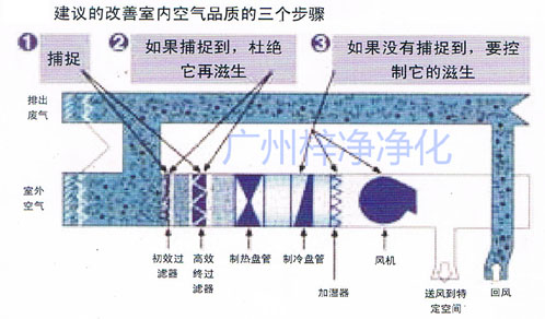 改善室內(nèi)空氣品質(zhì)的三個(gè)步驟