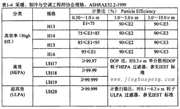 表1-4采暖、制冷秘空調(diào)工程師協(xié)會(huì)規(guī)格，ASHRAE52.2-1999