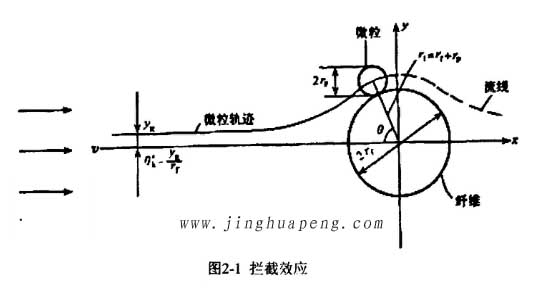 高效過(guò)濾器的過(guò)濾機(jī)理攔截效應(yīng)原理圖