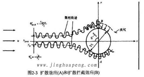 高效過(guò)濾器的過(guò)濾機(jī)理擴(kuò)散效應(yīng)和擴(kuò)散攔截效應(yīng)示意圖