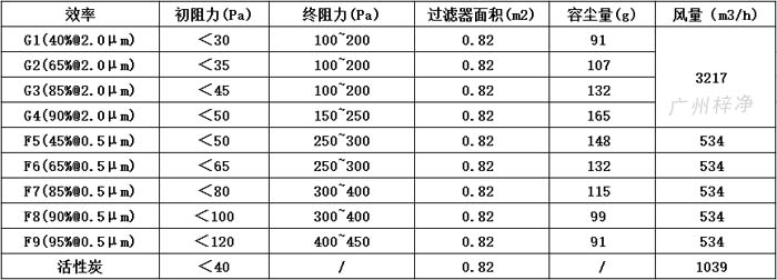 可拆式初效過(guò)濾器595*595*46尺寸風(fēng)量、容塵量、過(guò)濾面積。