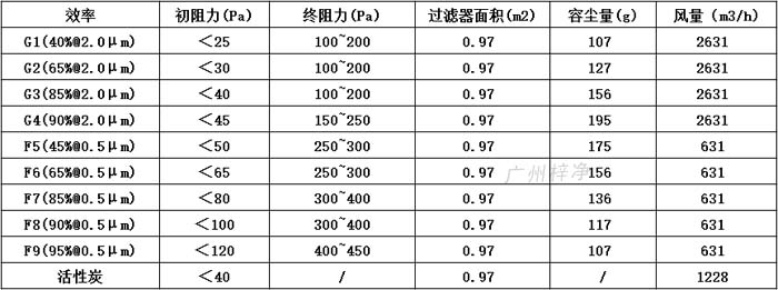 普通雙面保護(hù)網(wǎng)初效過(guò)濾器595*595*46尺寸風(fēng)量、容塵量、過(guò)濾面積。