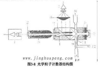 圖3-8光學粒子計數器結構圖