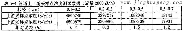 髙效過(guò)濾器MPPS管道上下游采樣點(diǎn)濃度2000風(fēng)量時(shí)測(cè)試數(shù)據(jù)