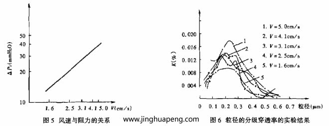 對過濾器分級效率的測定采用LAS-X型激光粒子計數(shù)器，測試結(jié)果整理