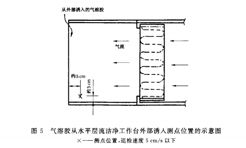 氣溶膠通過水平層流潔凈工作臺(tái)外部誘入測點(diǎn)位置示意圖