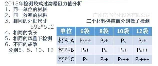 檢測(cè)袋式過(guò)濾器阻力值分析