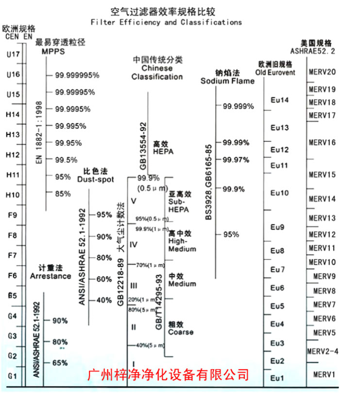 F5級袋式中效空氣過濾器過濾級別一般分為歐州標準、美國標準、我國標準