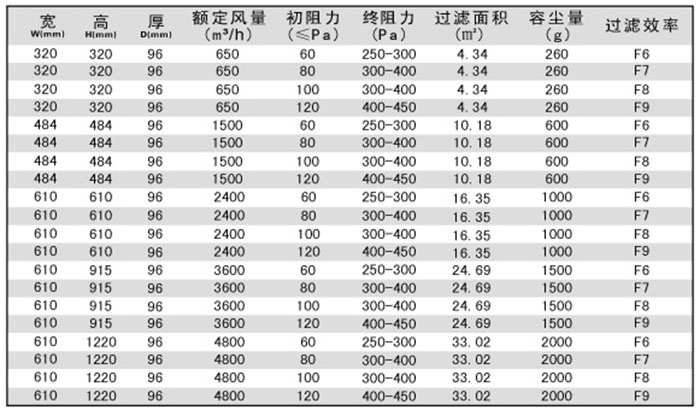 無隔板中效空氣過濾器規(guī)格尺寸及技術參數-用戶選購指南